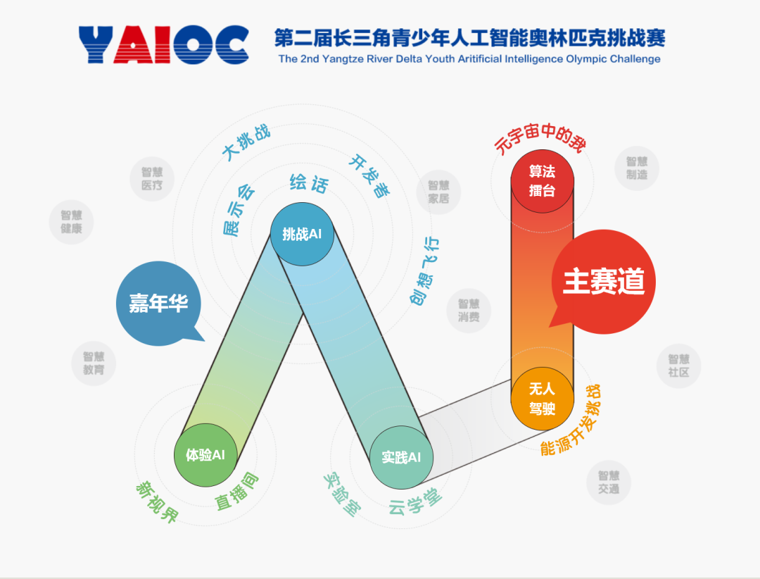 第二届长三角青少年人工智能奥林匹克挑战赛开赛！